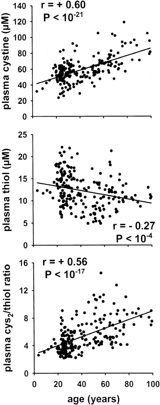 Fig. 1. Correlation between plasma redox state and age in healthy persons (study A). Postabsorptive plasma amino acid and acid-soluble thiol levels have been determined in the plasma from the cubital vein of 205 randomly selected healthy human subjects of both sexes.