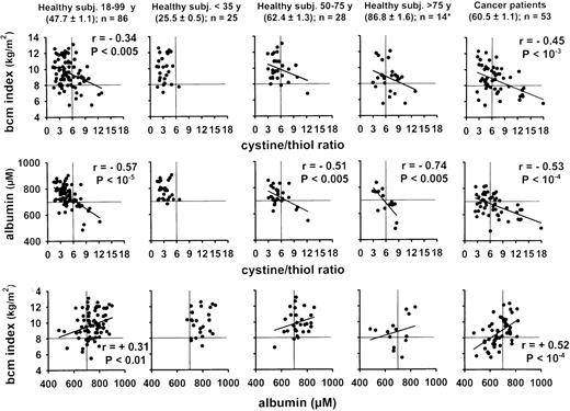 Fig. 2. Thiol redox state, plasma albumin, and bcm index of healthy subjects and cancer patients. Each point represents an individual person. The bcm index was defined as the bcm/height2 in analogy to the body mass index. Note that the bcm index and the plasma albumin level have not been determined for all subjects of study A and study B (see Subjects, Materials, and Methods). Horizontal and vertical lines indicate the window that contains most of the healthy young subjects less than 35 years old.