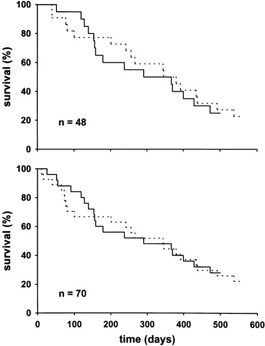 Fig. 3. Survival time of the two groups treated with IL-2 plus NAC and IL-2 only (study B). (Upper panel) The survival time of the 48 patients with at least two examinations. (Lower panel) The survival curves of the entire group of 70 recruited patients. (—) The IL-2 plus NAC–treated group. (---) The combined groups treated with either IL-2 alone or standard therapy. Among the patients that were indicated as alive was one patient with the last observation point at 319 days (IL-2 plus NAC group) and one patient with the last observation at 291 days (control group).