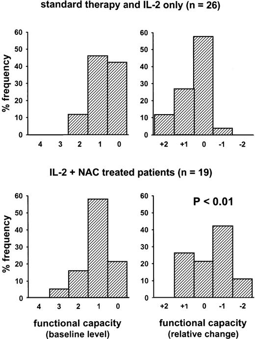 Fig. 4. Functional capacity of cancer patients (study B). The figure shows frequency histograms. The scales on the x-axis have been reversed to account for the fact that a higher functional capacity index means a lower quality of life according to the definition by Ottery36: 0 = normal, no limitations; 1 = not normal, but able to be up with fairly normal activities; 2 = not feeling up to most things, but in bed less than half the day; 3 = able to do little activity and most of the day in bed or chair; 4 = rarely out of bed. Two patients in the IL-2–treated group did not complete the questionnaire. The changes of the functional capacity were different between the two treatment groups by the Trend test (P = .007).