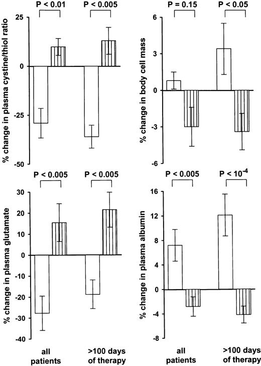 Fig. 5. Effect of NAC treatment on the cystine/thiol ratio, bcm, plasma glutamate, and plasma albumin (study B). The changes in the IL-2 plus NAC–treated group (□) are shown in comparison with the combined patients of the other two treatment groups (▥). The change in bcm was statistically significant only if patients with observation periods >100 days are being compared. The changes were defined by the first and the last examination of each patient.