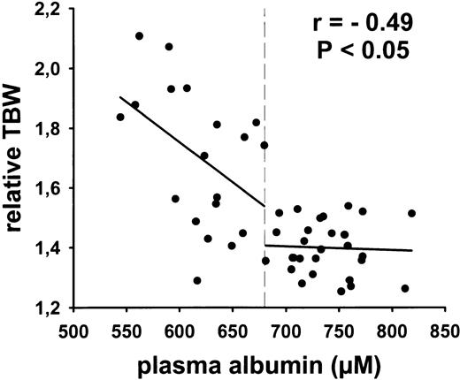 Fig. 6. Correlation between relative body water and plasma albumin in cancer patients (study B). Each point indicates a single person at baseline examination. The albumin cutoff level of 679.6 μmol/L (P < .001) has been computed by maximally selected two-sample tests designed to search for possible structural changes and to select an optimal cutoff value as described by Lausen et al.46 The figure indicates also the correlation coefficientr and the corresponding P value for the group of persons with albumin <680 μmol/L.