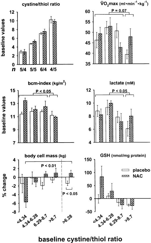 Fig. 7. Baseline performance and response to NAC treatment of healthy subjects with different plasma redox states (study D). The design of this study has been described in detail.37 The total group of 38 volunteers has been subdivided into quartiles according to their baseline cystine/thiol ratio (upper left panel). The data for VO2max, bcm index, and plasma lactate after exercise to exhaustion (see ref 37) indicate the mean ± SEM of the two treatment groups in the four quartiles. The lower two panels show the relative changes of bcm and total intracellular glutathione in PBMC during the 5-week observation period including 4-week anaerobic physical exercise and treatment with NAC or placebo. The significance between the indicated groups has been determined by the t-test for independent samples.