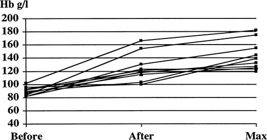 Fig. 1. Hemoglobin levels in patients with a CR to treatment. Before, before start of treatment; after, at the end of the study period (16 weeks in arm A and 18 weeks in arm B); Max, maximum hemoglobin level during the maintenance phase.