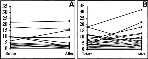 Fig. 2. Bone marrow blasts (%) before start of treatment and at the end of the treatment period in (A) responding patients and (B) nonresponding patients.