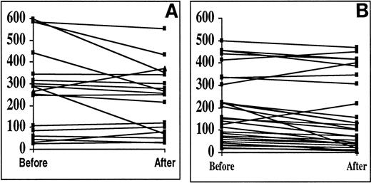 Fig. 3. Platelet count (×109/L) before start of treatment and at the end of the treatment period in (A) responding patients and (B) nonresponding patients.