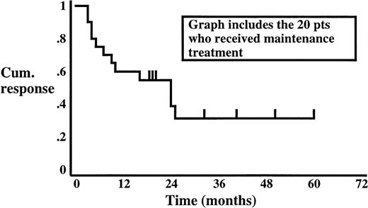 Fig. 4. Duration of response in the 20 patients with primary response who entered maintenance phase. Median duration of response 24 months.