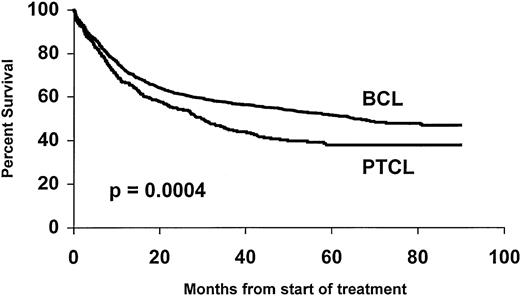 Fig. 1. Overall survival of 288 PTCL patients compared with 1,595 diffuse BCL patients.