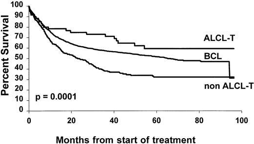 Fig. 2. Overall survival of 228 non-ALCL cell and 60 T-ALCL lymphoma patients compared with 1,595 diffuse BCL patients.
