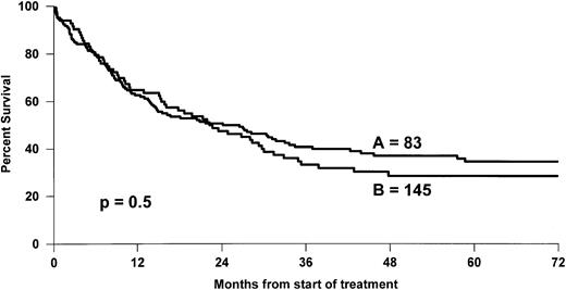 Fig. 4. Comparison of OS of the two main groups of PTCL: (A) n = 83; AIL, lymphoepithelioid, pleomorphic small-cell lymphoma patients and (B) n = 145 PML, immunoblastic patients.