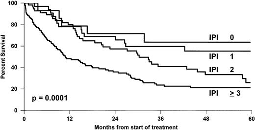 Fig. 5. OS of non-ALCL T-cell lymphoma patients grouped according to the IPI score.