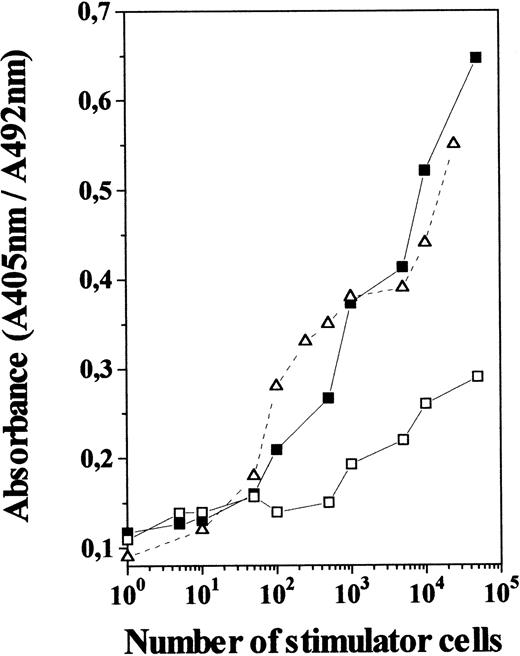 Fig. 5. MLR-stimulatory capacity of TN cells generated in the presence of IL-7. TN cells derived from 12-day IL-7–treated FTOC (including 75% to 85% of OX-62+ cells; ▪) and control FTOC (including 15% to 25% of OX-62+ cells; □) were used at different numbers as stimulators for allogeneic T cells (2 × 105) isolated from lymph nodes. Those were compared with normal thymic DC isolated from rat thymus (▵). After 5 days the cultures were pulsed for 4 hours with BrdU. A specific kit was used to measure BrdU incorporation into newly synthesized DNA. Full details are given in Materials and Methods. Results are the means of the pooled data from two to three independent experiments, each with five cultures per point. Standard deviations represented less than 10% of the mean values.