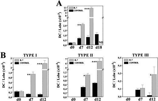 Fig. 6. Kinetics of DC generation in the presence of IL-7. Cells recovered from control and IL-7–treated FTOC were cytospun onto slides, and stained with anti–MHC class II MoAbs. Percentages of MHC class II+ cells exhibiting DC morphology were determined at days 0, 7, 12, and 18. Five thousand cells were scored in 5 to 10 cytospin preparations. At each time point, the absolute numbers of total DC (A) and their distinct subpopulations (B) were obtained by multiplying the total number of cells per lobe by the corresponding percent for each population. Values represent the mean ± SEM of two to three independent experiments. Asterisks refer to the statistical significance differences between control and IL-7–treated FTOC: *P ≤ .05, **P ≤ .01, ***P ≤ .001. ND, not determined.