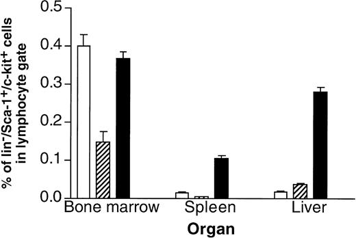 Fig. 4. Frequency of cells with a hematopoietic stem cell phenotype in control, IL-6, or IL-6/soluble IL-6R transgenic mice. The presence of Lin−/Sca1+/c-kit+cells present in bone marrow, spleen, and liver of (□) control mice, (▨) IL-6 transgenic mice, and (▪) IL-6/soluble IL-6R double-transgenic mice was analyzed by FACS.