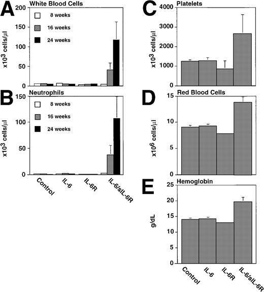 Fig. 5. Peripheral blood cells of control, IL-6, or IL-6/soluble IL-6R transgenic mice. White blood cell (A), neutrophil (B), platelets (C), red blood cells (D), and hemoglobin (E) values were analyzed from six transgenic mice and nontransgenic littermates per group at the ages indicated. Mean values with standard deviations are presented.