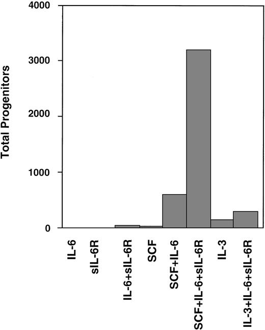 Fig. 6. Expansion of CD34+ human cord blood-derived progenitor cells in the presence of IL-6 or IL-6/soluble IL-6R. Two thousand CD34+ cord blood cells containing 684 progenitors were cultured in serum containing suspension culture medium supplemented with the factors indicated. The expansion of hematopoietic progenitor cells was tested after 2 weeks of liquid culture in methylcellulose assays. Adapted and reprinted with permission from Sui et al.54 Copyright 1995 National Academy of Sciences, U.S.A.