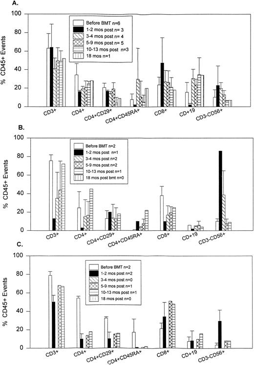 Fig. 1. Flow cytometry results of peripheral blood performed before and after transplantation. n, number of patients at that time point. (A) Patients with MS. (B) Patients with SLE. (C) Patients with RA.