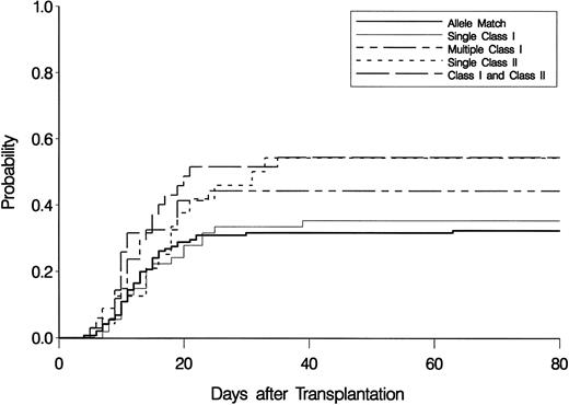 Fig. 1. Cumulative incidence estimates of grades III-IV acute GVHD according to recipient disparity.