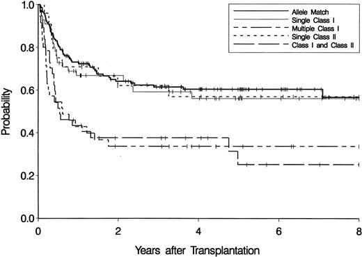 Fig. 2. Kaplan-Meier estimates of overall survival according to donor or recipient disparity. Tick marks indicate patients alive at the time of last contact. Some patients remain alive more than 8 years after the transplant, but no deaths have occurred past this time.