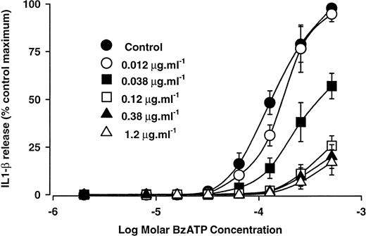 Fig. 6. Inhibition of BzATP-stimulated IL-1β release from THP-1 cells by hP2X7 receptor MoAb. THP-1 cells, pretreated with LPS for 18 hours, were incubated (150,000 per well) at 37°C for 30 minutes in the absence (•) or presence of (○) 0.012 μg/mL, (▪) 0.038 μg/mL, (□) 0.12 μg/mL, (▴) 0.38 μg/mL, or (▵) 1.2 μg/mL of the hP2X7 MoAb. BzATP was added and, after 30 minutes of incubation at 37°C, the cell suspension was centrifuged at 200g for 5 minutes and the IL1-β present in a 10-μL aliquot of supernatant was determined using a reporter assay as described in the Materials and Methods. The data are the mean ± standard error of the mean of three experiments. In each experiment, the maximal release of IL-1β was determined and the data were expressed as a percentage of this release (0% and 100% represent 0.4 ± 0.05 and 16 ± 1 ng of IL-1β per well, respectively).