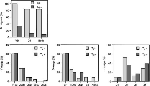 Fig. 1. The structure of the rearranged IgH in sorted late pro-B cells from 24-day-old Eμ-ret (Tg+) and transgene-negative (Tg−) mice. Twenty-five and 36 unique VDJ joinings were PCR-amplified from DNA obtained from the bone marrow of Tg− and Tg+ mice, respectively. In the upper graph, N regions are defined as nontemplate derived nucleotides that are found at the VD or DJ junction. In the lower graphs, V and D gene family and J gene usage within the VDJ joinings was assigned as detailed in Materials and Methods.