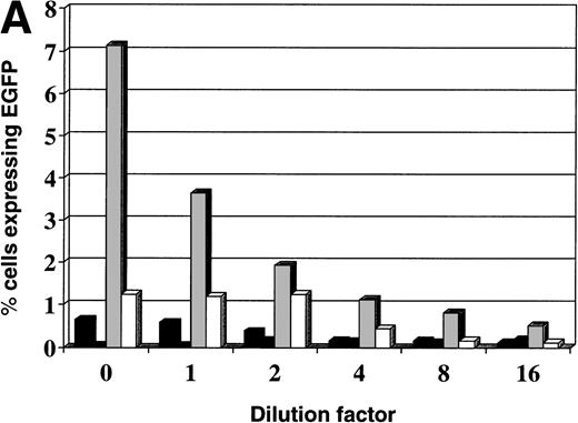 Fig. 3. Transfection of leukemia cells using different lipofectants. Transfection of leukemia cells with (▪) Lipofectin, (▧) Lipofectamine, (▧) Cellfectin, and (□) Dimrie-C. 0 dilution corresponds to 10 μL Lipofectin, 10 μL Lipofectamine, 15 μL Cellfectin, and 5 μL Dimrie/C. (A) Nalm-6 cells; (B) Reh cells.