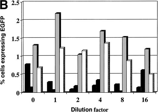 Fig. 3. Transfection of leukemia cells using different lipofectants. Transfection of leukemia cells with (▪) Lipofectin, (▧) Lipofectamine, (▧) Cellfectin, and (□) Dimrie-C. 0 dilution corresponds to 10 μL Lipofectin, 10 μL Lipofectamine, 15 μL Cellfectin, and 5 μL Dimrie/C. (A) Nalm-6 cells; (B) Reh cells.