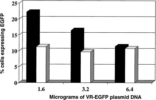 Fig. 4. Transfection of leukemia cell lines using various quantities of VR-EGFP plasmid DNA. Transfection of (▪) Nalm-6 and (□) Reh cells with cellfectin using different amounts of VR-EGFP plasmid DNA.