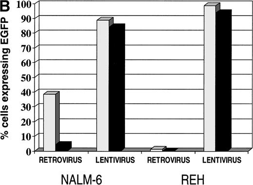 Fig. 5. (A) Transduction of leukemia cell lines with HIV-1–based lentiviral vectors. Transduction of Nalm-6 and Reh cells with the lentiviral vector pHR′-CMV-EGFP. (Left panels) untransduced cells; (right panels) transduced cells; (upper panels) Nalm-6 cells; (lower panels) Reh cells. (B) Comparison of retroviral- and lentiviral-mediated gene transfer in leukemia cell lines on (▧) fibronectin (50 μg/mL) and (▪) BSA (2%).