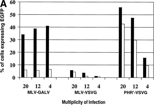 Fig. 6. Comparison of vector backbone and viral envelope in transducing leukemia cells. Transduction of leukemia cells with MLV-GALV, MLV-VSVG, and pHR′-VSVG vectors encoding EGFP at different MOI on (□) fibronectin (50 μg/mL) and (▪) BSA (2%). (A) Nalm-6 cells; (B) Reh cells.