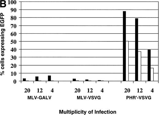 Fig. 6. Comparison of vector backbone and viral envelope in transducing leukemia cells. Transduction of leukemia cells with MLV-GALV, MLV-VSVG, and pHR′-VSVG vectors encoding EGFP at different MOI on (□) fibronectin (50 μg/mL) and (▪) BSA (2%). (A) Nalm-6 cells; (B) Reh cells.