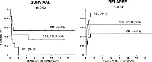 Fig. 1. Kaplan-Meier estimates of survival (left panel) and cumulative incidence estimates of relapse (right panel) for 34 patients with AML stratified for phase of disease at BMT. Statistical significance was determined by log-rank test.