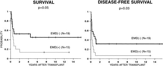 Fig. 2. Kaplan-Meier estimates of survival (left panel) and DFS (right panel) for 34 patients with AML stratified for history of EMD before BMT. Statistical significance was determined by log-rank test.