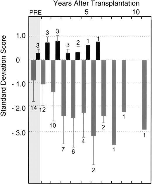 Fig. 3. Mean height SD scores plotted for each year after transplantation, grouped separately according to whether patients were conditioned with TBI (▧) or BuCy (▪). The number of patients tested at each time point is given next to the error bar. Patients were censored after initiation of exogenous growth hormone therapy.