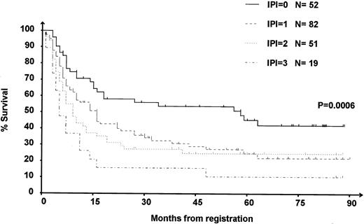 Fig. 1. OS of the 204 patients according to IPI at relapse. 0: IPI = 0, low-risk group; 1: IPI = 1, intermediate- to low-risk group; 2: IPI = 2, intermediate- to high-risk group; and 3: IPI = 3, high-risk group. Survival is calculated from the first day of the first course of DHAP.