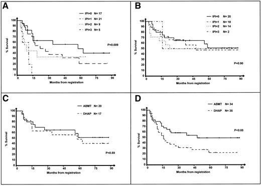 Fig. 2. OS of the 106 randomized patients according to IPI at relapse. Survival is calculated from the first day of the first course of DHAP. (A) Survival of patients in the DHAP arm according to the IPI. (B) Survival of patients in the ABMT arm according to the IPI. (C) Patients with IPI = 0, DHAP versus ABMT arm. (D) Patients with IPI = 1-3, DHAP versus ABMT arm.