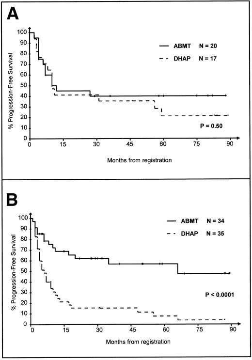 Fig. 3. PFS of the 106 randomized patients according to IPI at relapse. PFS is calculated from the first day of the first course of DHAP. (A) Patients with IPI = 0, DHAP versus ABMT arm. (B) Patients with IPI = 1-3, DHAP versus ABMT arm.