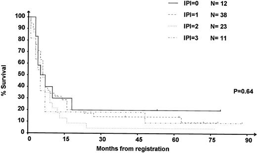 Fig. 4. OS of the 84 patients refractory to DHAP according to IPI at relapse. 0: IPI = 0, low-risk group; 1: IPI = 1, intermediate- to low-risk group; 2: IPI = 2, intermediate- to high-risk group; 3: IPI = 3, high-risk group.