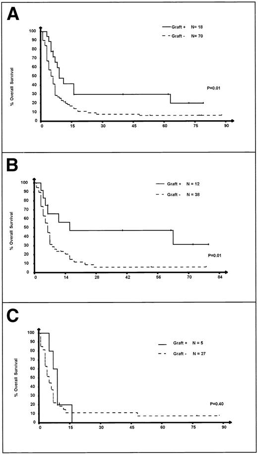 Fig. 5. OS of the 84 refractory patients according to IPI at relapse and the randomization arm. (A) Patients treated with HDCT versus others among refractory patients. (B) Patients treated with HDCT versus others among refractory patients with an IPI 0-1. (C) Patients treated with HDCT versus others among refractory patients with an IPI 2-3. Of note, the sum of patients in (B) and (C) is not equal to the total number of patients in the new (A), because IPI at relapse was not available in 6 patients for whom information on treatment after failure of DHAP was available (1 received HDCT and 5 received conventional chemotherapy after failure of DHAP).