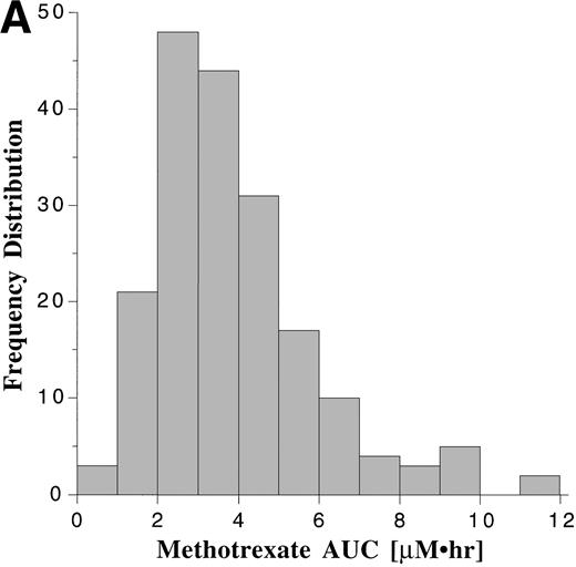 Fig. 1. Frequency distribution of the AUCs of MTX (A) monitored after 191 oral doses ranging from 2.1 to 36 mg/m2 (median, 18.5 mg/m2), and the AUCs of MP (B) monitored after 190 oral doses ranging from 17.5 to 99 mg/m2 (median, 66 mg/m2).