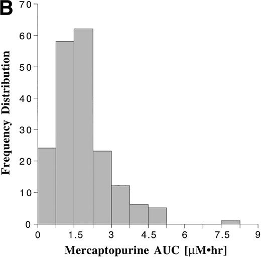 Fig. 1. Frequency distribution of the AUCs of MTX (A) monitored after 191 oral doses ranging from 2.1 to 36 mg/m2 (median, 18.5 mg/m2), and the AUCs of MP (B) monitored after 190 oral doses ranging from 17.5 to 99 mg/m2 (median, 66 mg/m2).