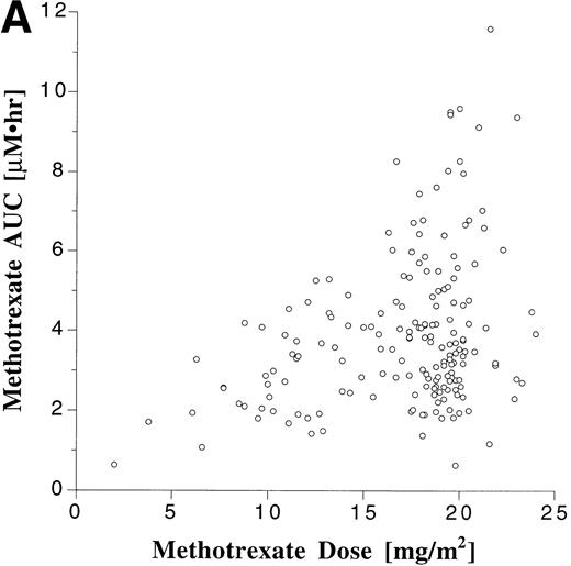 Fig. 2. Scattergram relating dose to AUC for all monitored doses of oral MTX (A) and MP (B). The correlation coefficients (r) for a linear regression forced through the origin were .23 and .22 for MTX and MP, respectively.