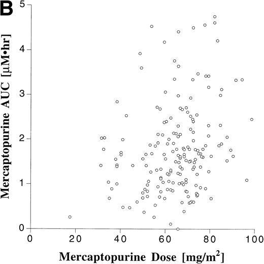 Fig. 2. Scattergram relating dose to AUC for all monitored doses of oral MTX (A) and MP (B). The correlation coefficients (r) for a linear regression forced through the origin were .23 and .22 for MTX and MP, respectively.