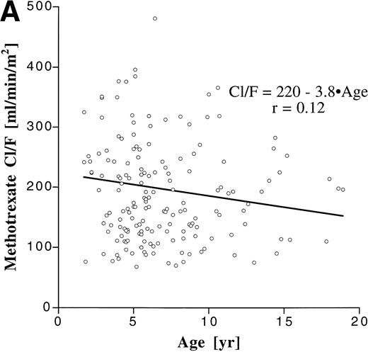 Fig. 3. Correlation between age and apparent clearance for oral MTX (A) and MP (B).