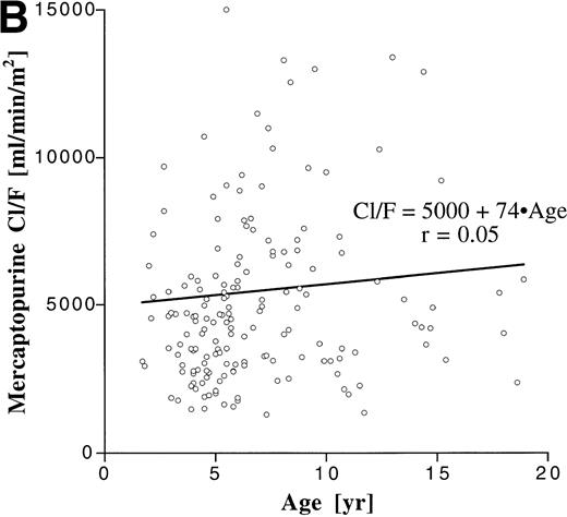 Fig. 3. Correlation between age and apparent clearance for oral MTX (A) and MP (B).
