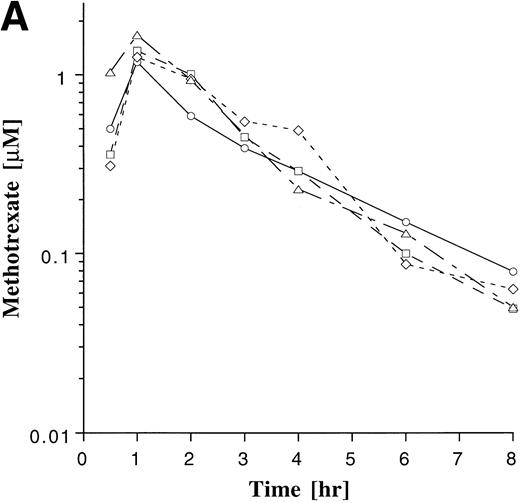 Fig. 4. Plasma drug concentration profile for MTX (A) and MP (B) monitored after 4 doses on maintenance cycles 1 (○), 2 (□), 4 (◊), and 6 (▵) in a single patient who was on a stable dose of 20 mg/m2 of MTX and 75 mg/m2 MP. The plots illustrate the greater intrapatient variability with MP.