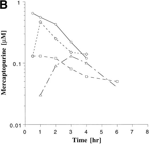 Fig. 4. Plasma drug concentration profile for MTX (A) and MP (B) monitored after 4 doses on maintenance cycles 1 (○), 2 (□), 4 (◊), and 6 (▵) in a single patient who was on a stable dose of 20 mg/m2 of MTX and 75 mg/m2 MP. The plots illustrate the greater intrapatient variability with MP.