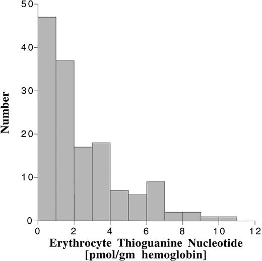 Fig. 5. Frequency distribution of the erythrocyte TGN levels in 148 erythrocyte samples obtained during maintenance therapy.