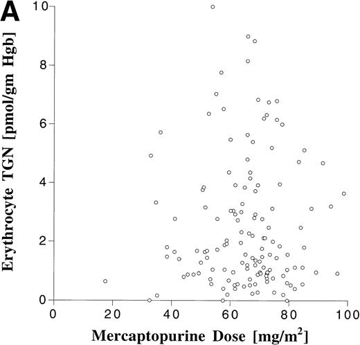 Fig. 6. Relationship between erythrocyte TGN level and MP dose (A) and MP AUC (B).