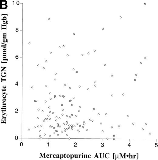 Fig. 6. Relationship between erythrocyte TGN level and MP dose (A) and MP AUC (B).